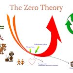 The Zero Theory
